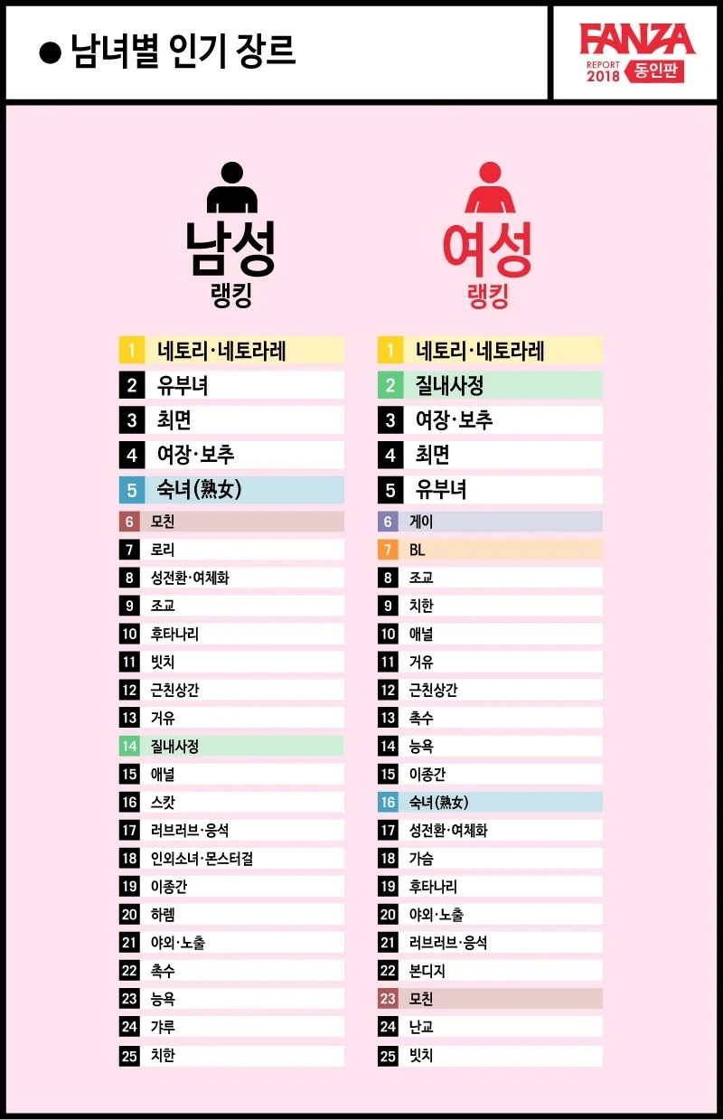 남녀 야한 만화 취향 통계_1.webp