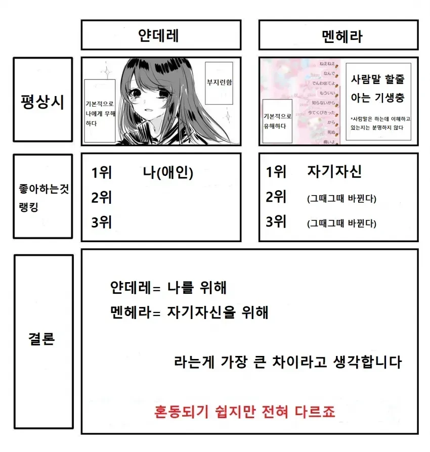 얀데레와 멘헤라의 차이점 만화 - 이미지 2